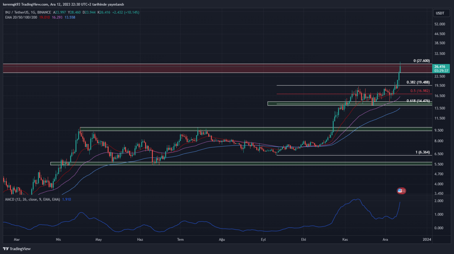 XRP上扬势惊人，一夜飙升USDT%，加密市场沸腾