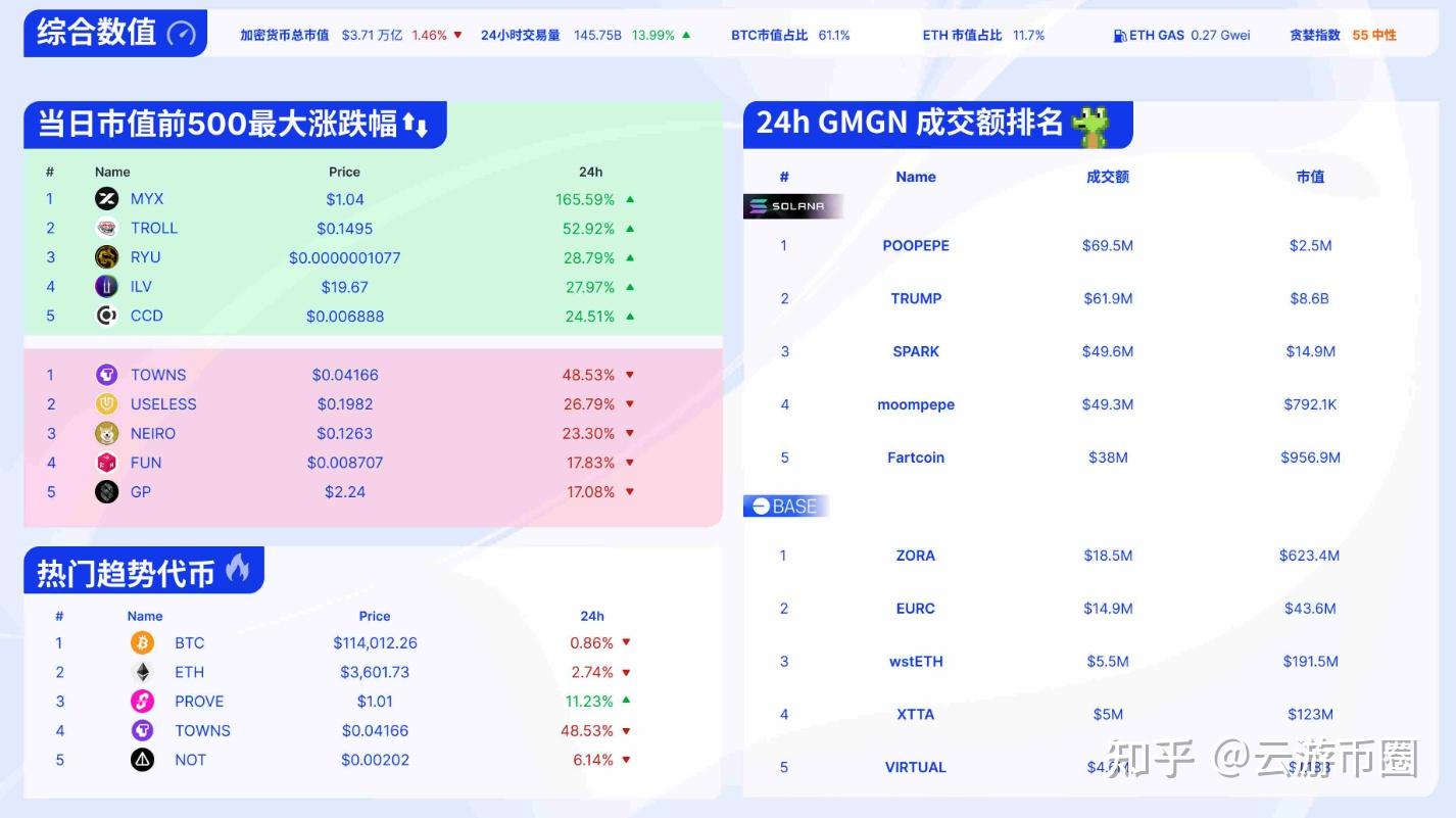 关于XRP飙升势惊人，一夜飙升317%，加密市场沸腾的信息