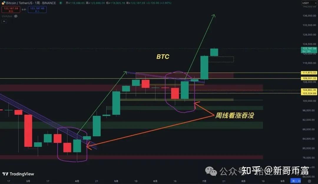 XRP创下今年新高，飙升幅高达12.77%，还还值得跟进吗？