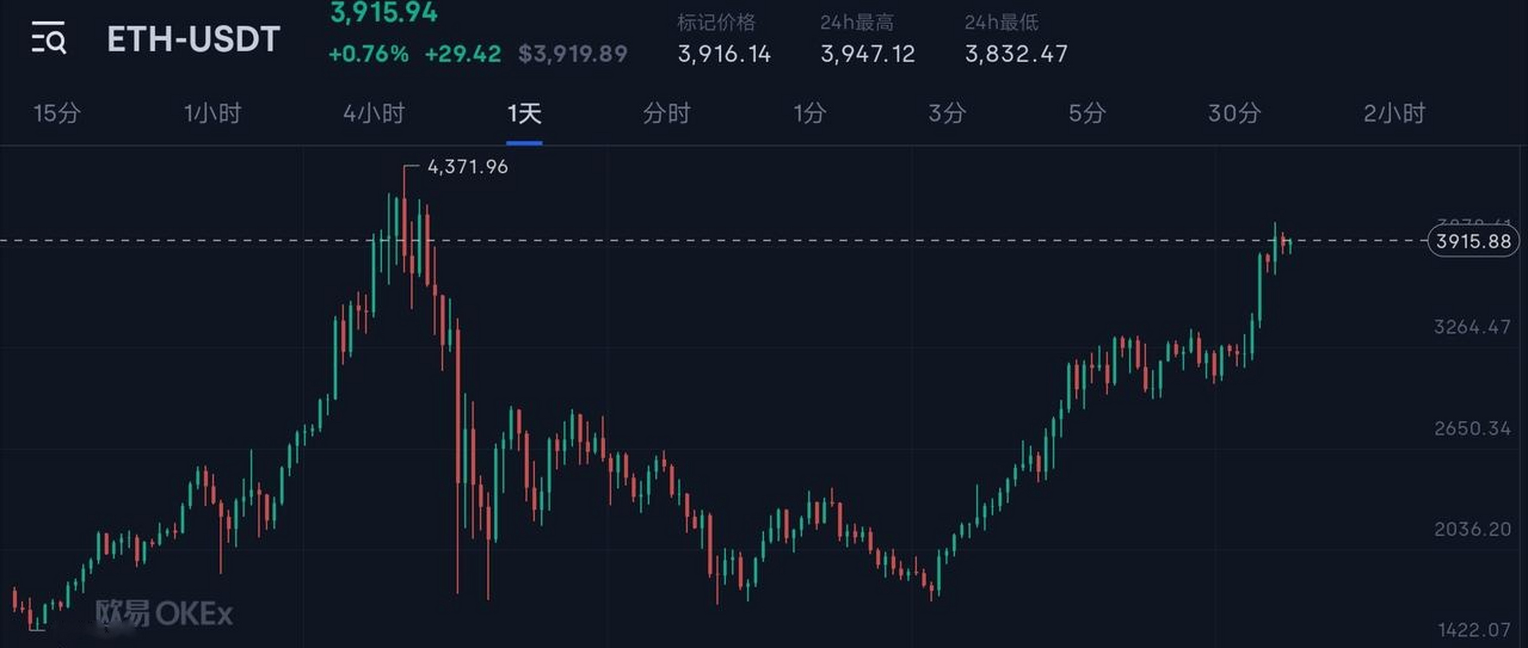 以太坊冲破12.78美元关口，大涨阶段是否已经到来？
